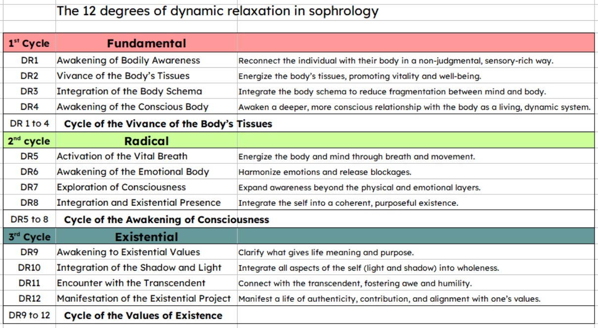 The 12 degrees of dynamic relaxation in Sophrology